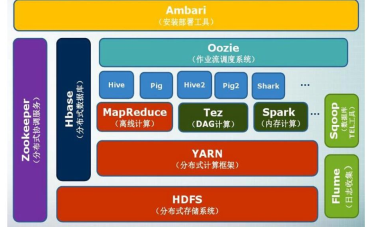 大数据技术原理与应用 复习一 大数据基础+hadoop