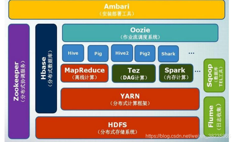 大数据技术原理与应用 复习一 大数据基础+hadoop