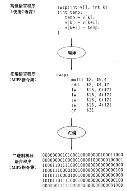 高级语言到机器语言