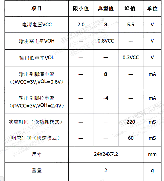 ▲ 模块的主要参数