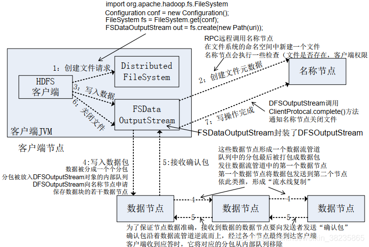 大数据技术原理 复习二 hdfs