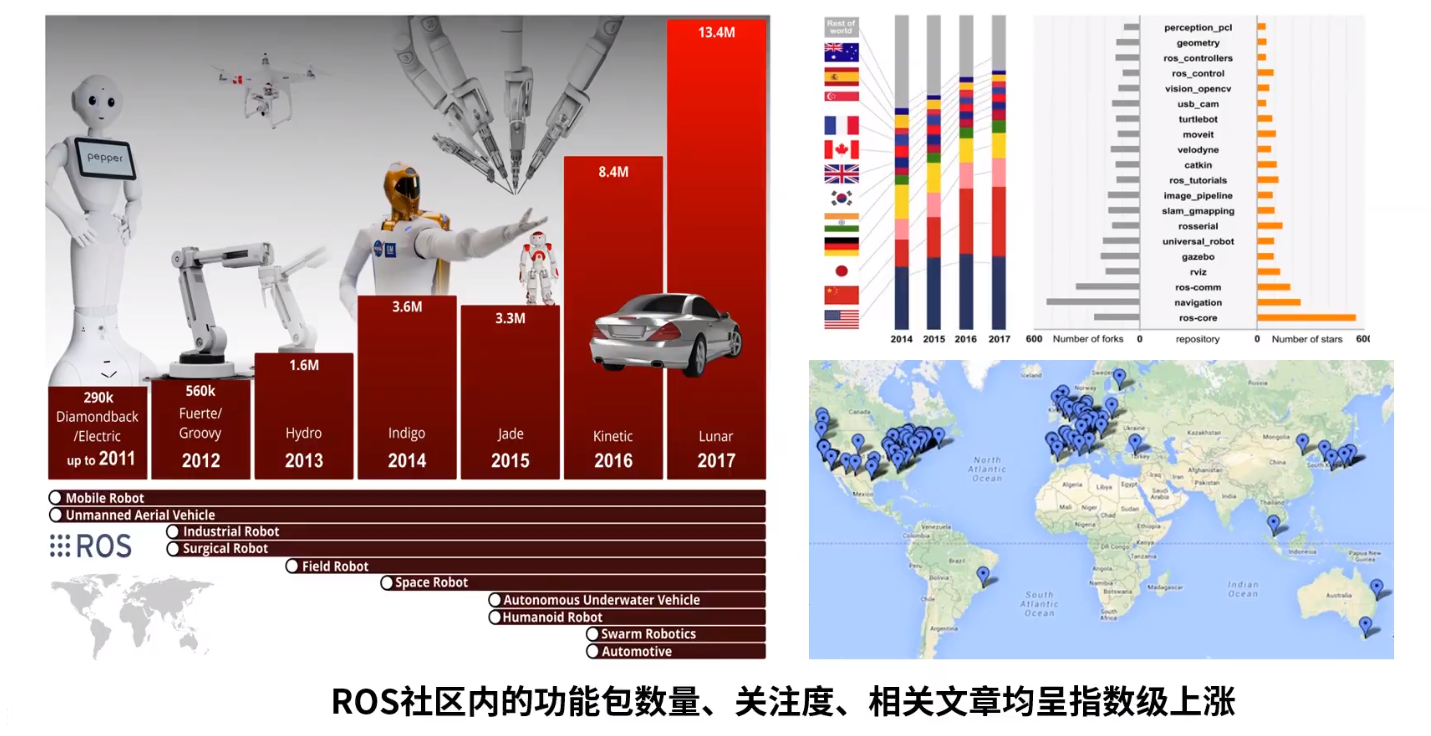 ROS(一)——ROS发展史 & ROS是什么(通信机制+开发工具+应用功能+生态系统)_ros的发展史-CSDN博客