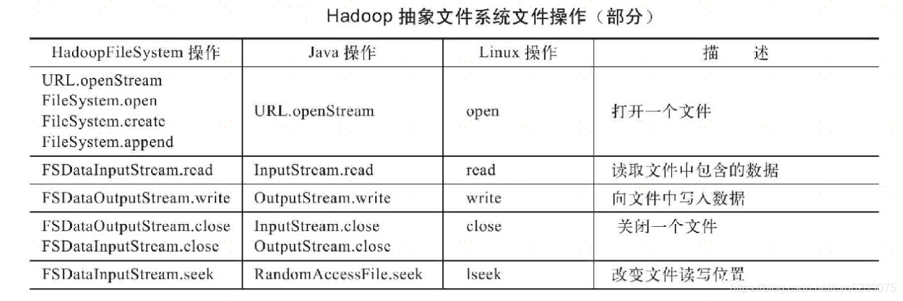 hadoop抽象文件系统filesystem框架介绍_org.apache.hadoop.fs.filesystem-CSDN博客