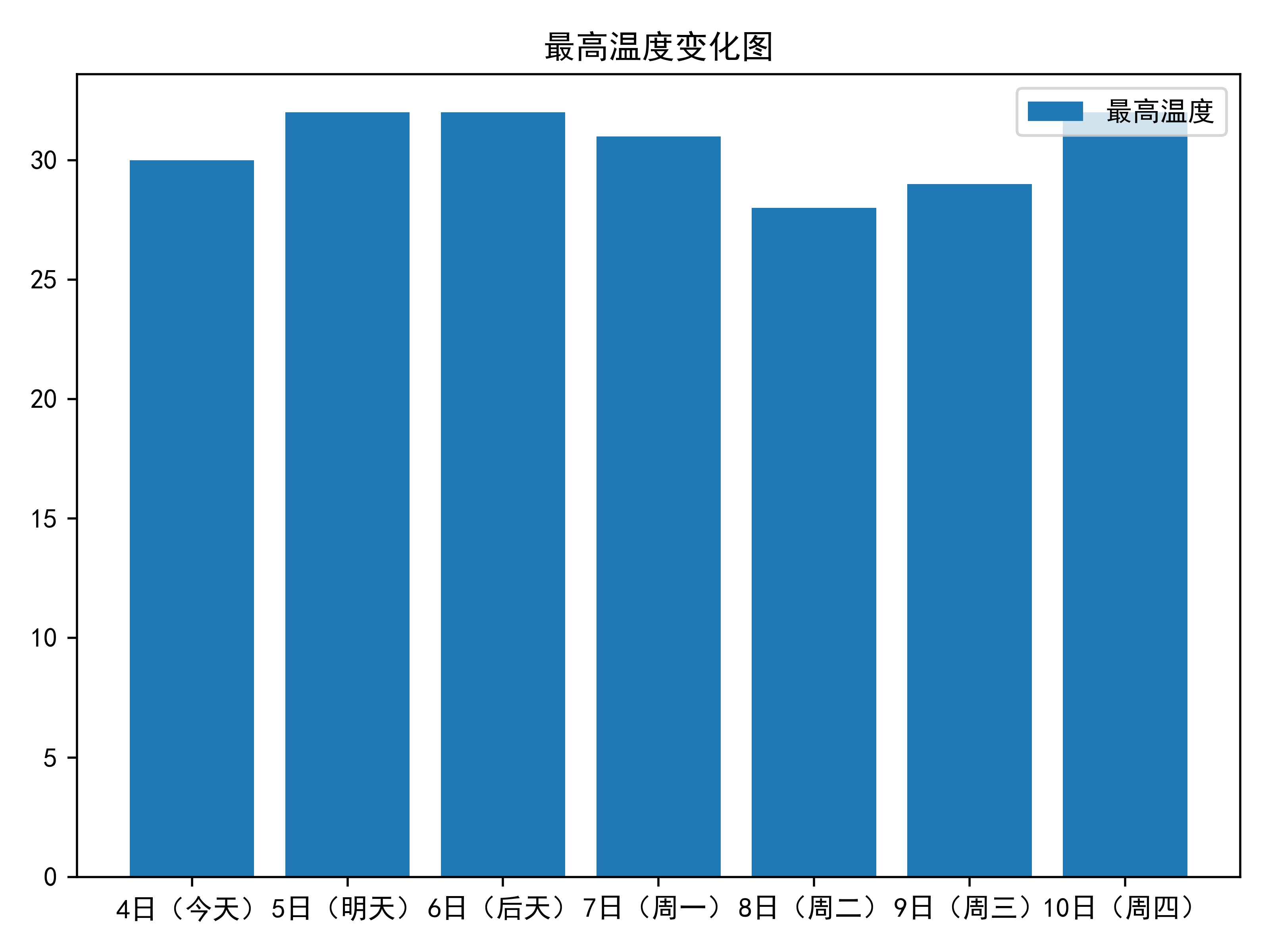 天气温度条形统计图图片