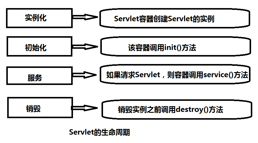 servlet生命周期演示