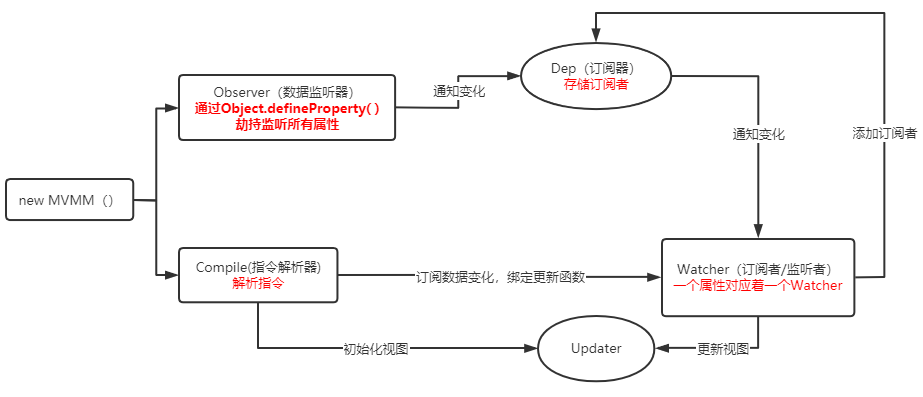 vue.js数据劫持实现导图