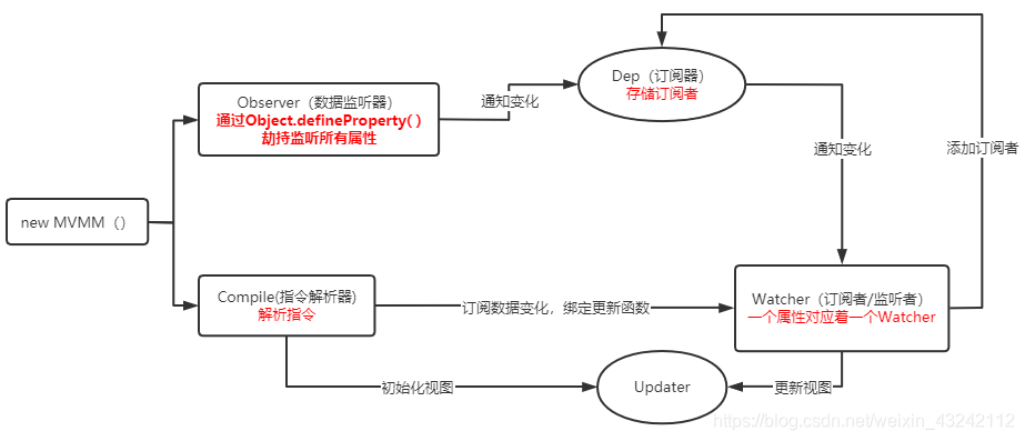 vue.js数据劫持实现导图