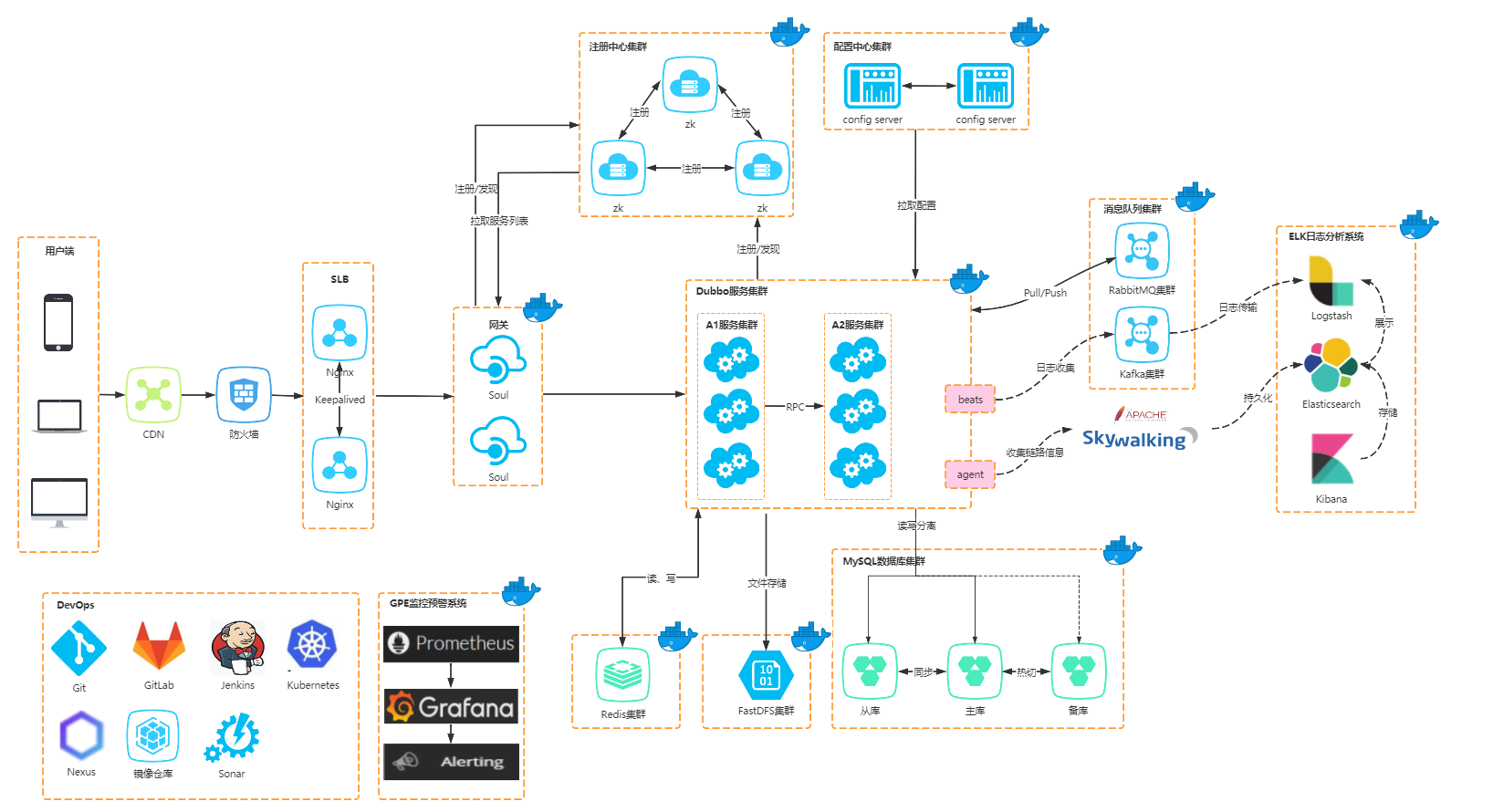 分布式微服务秒杀系统二项目架构设计