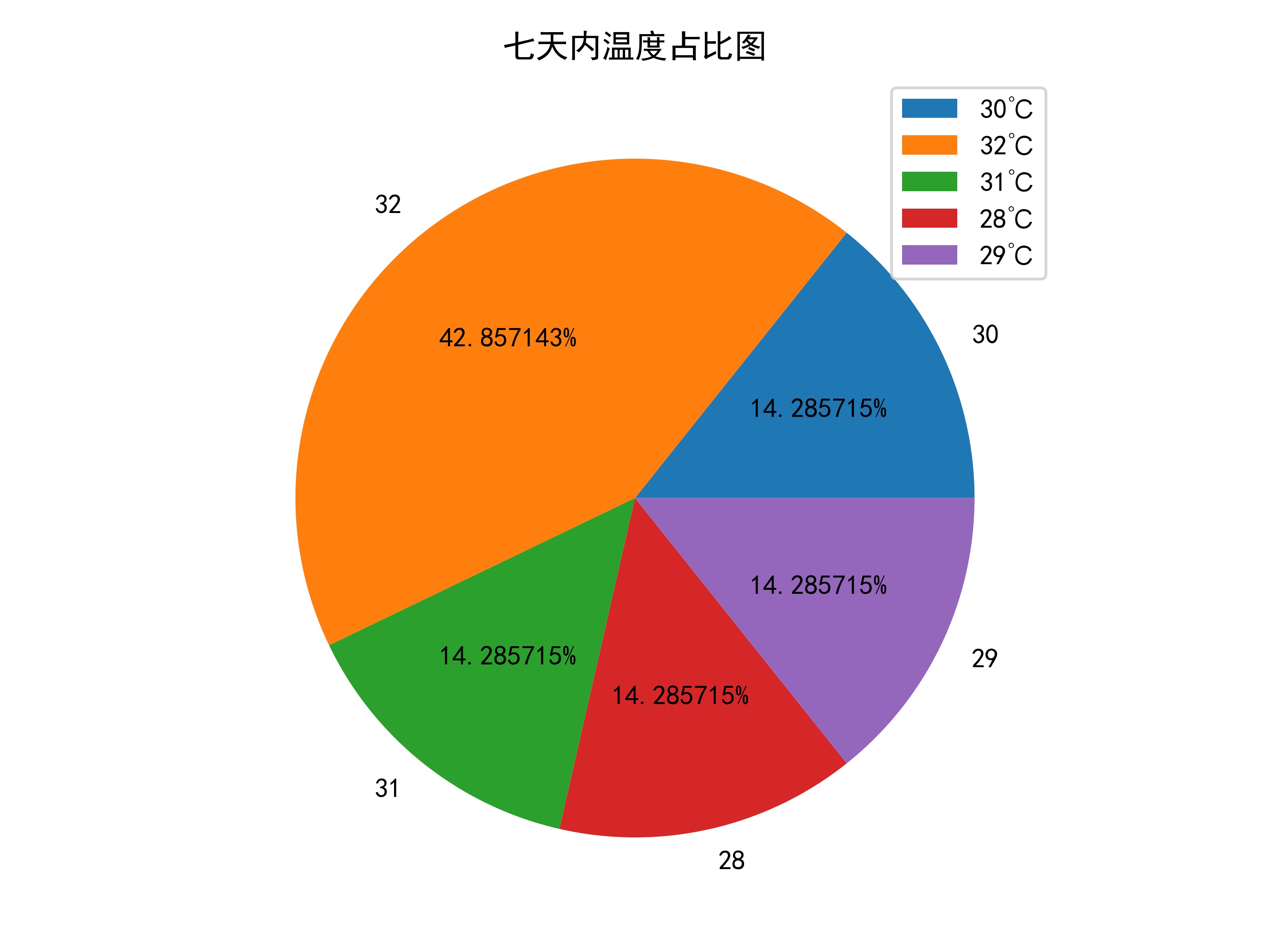 python实现数据可视化