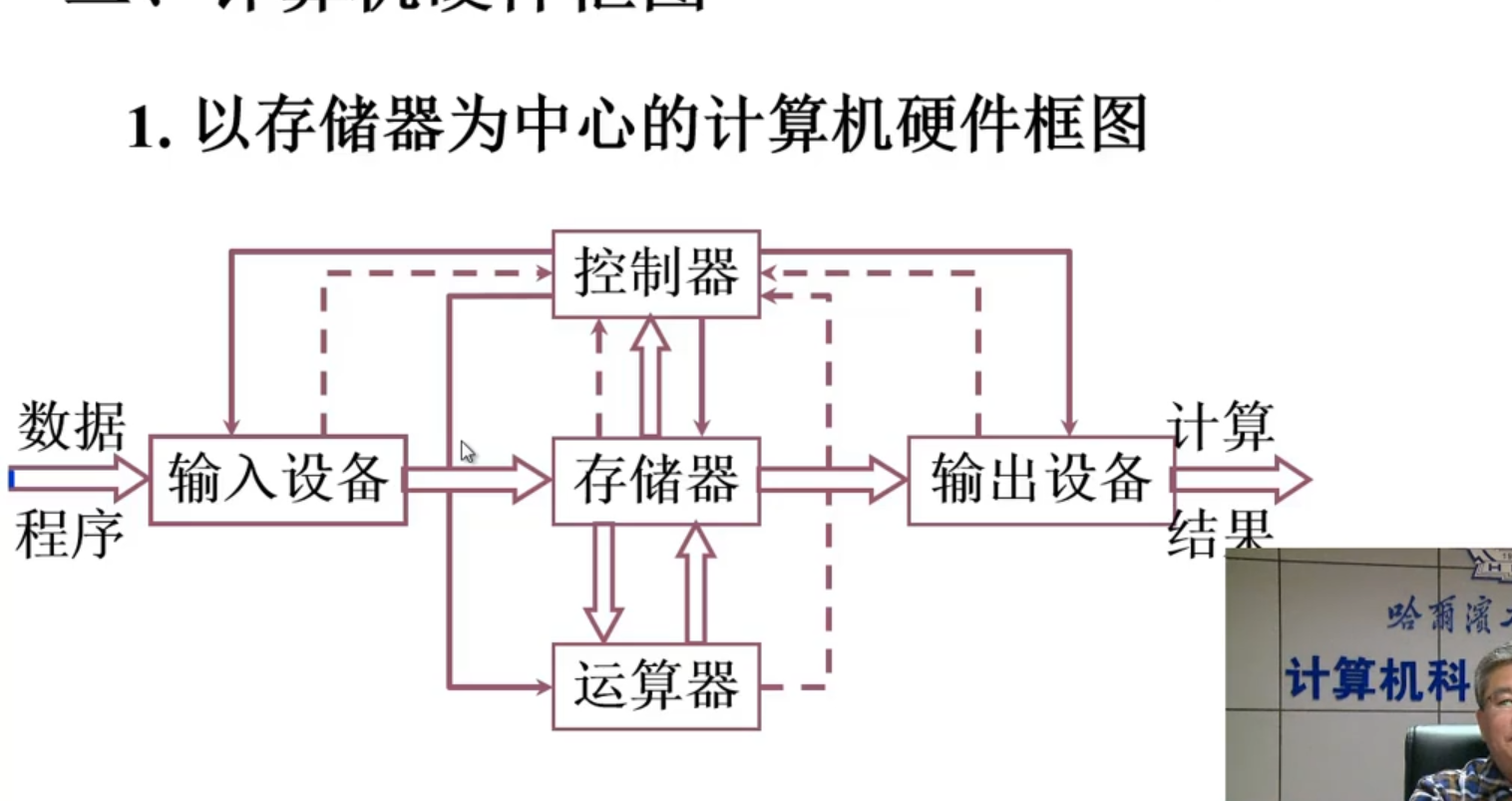 计算机组成原理概论