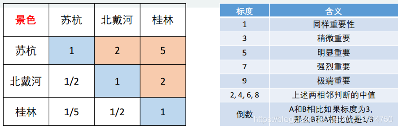 判断矩阵