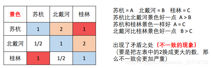 矛盾判断矩阵