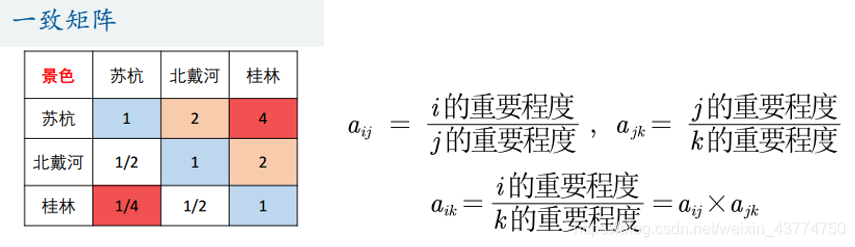 一致判断矩阵