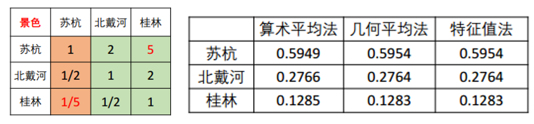 权重值结果