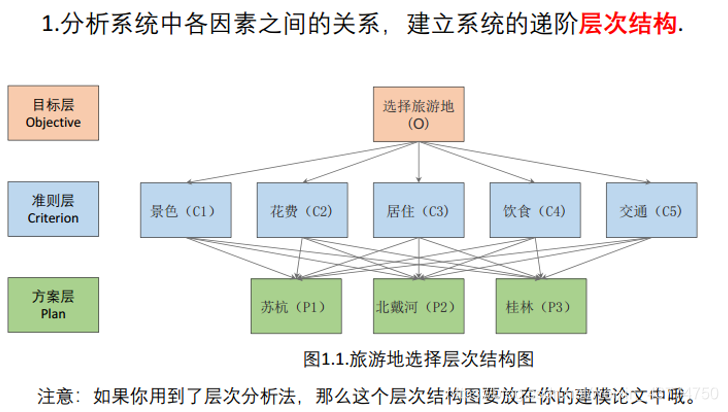 层次结构