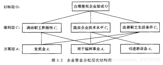 非全连接层次结构