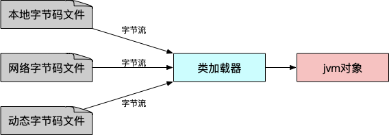 类加载器的作用