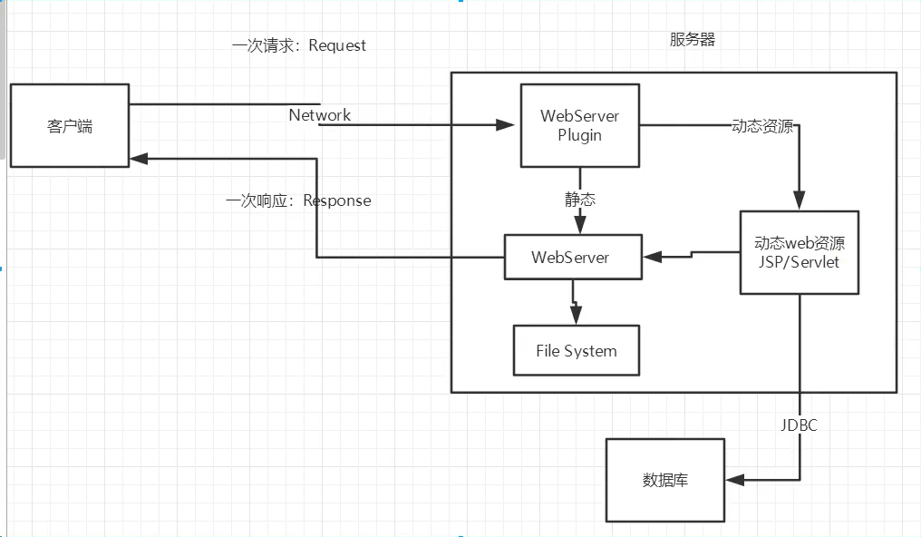 Java Web简单基本概念