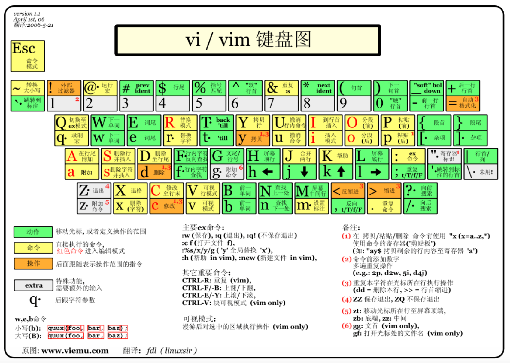 vim快捷键