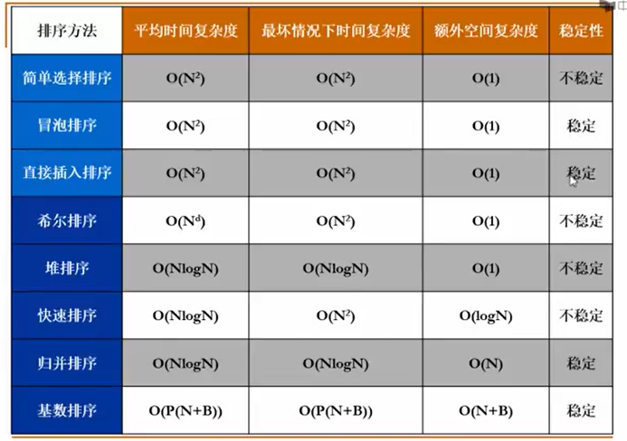 关于十大排序算法联系和递进关系的思考