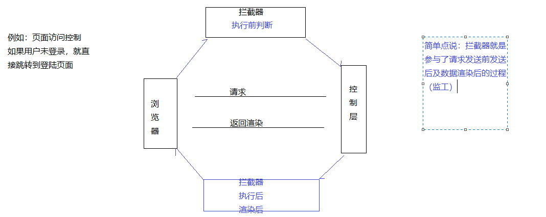 Spring MVC第六讲（SpringMVC-拦截器、案例-登录访问权限控制）