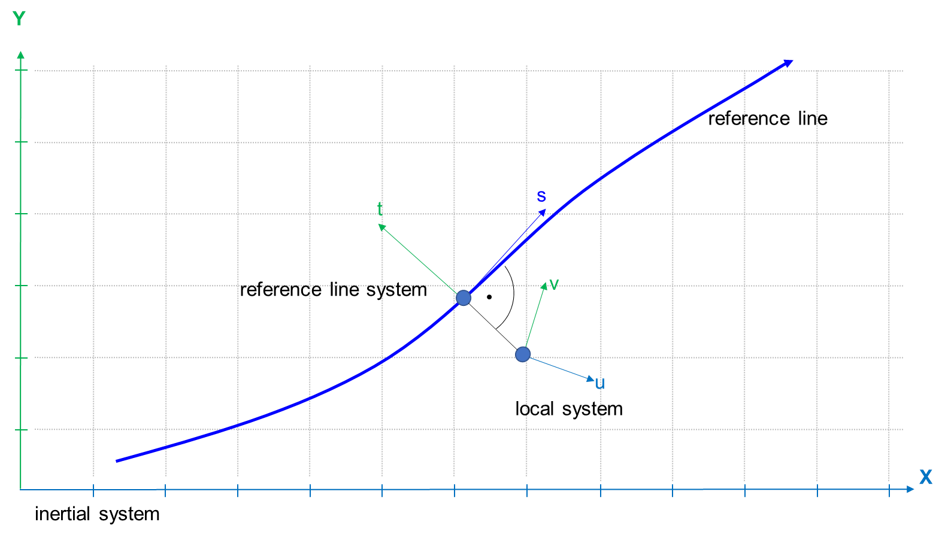 Figure 6. Coordinate systems in OpenDRIVE interacting with another