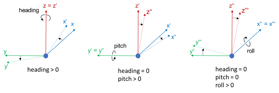 Figure 7. Inertial coordinate system with defined rotations