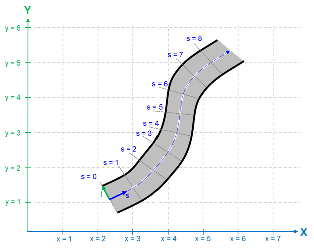 Figure 9. Reference line coordinate system
