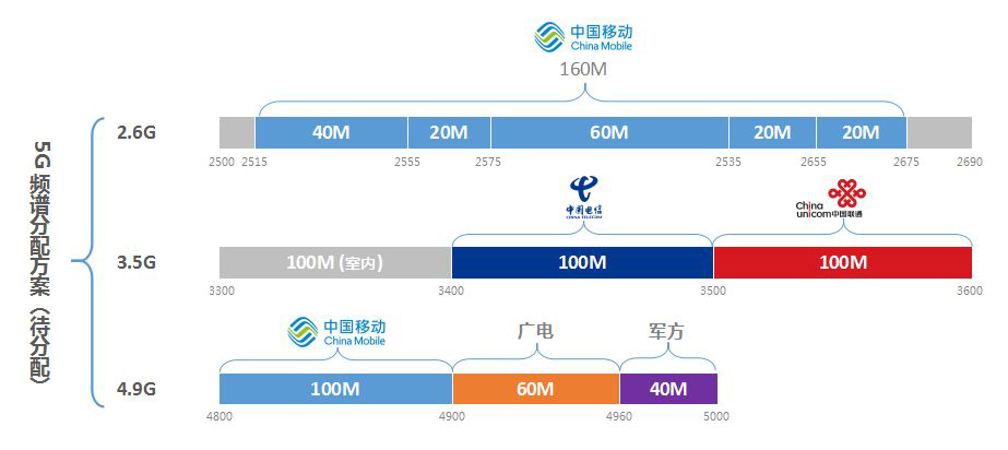 你以为的5g仅仅是运行在5g的频段嘛一文带你了解国内运营商的5g4g3g2g