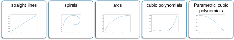 Figure 19. Geometry elements in OpenDRIVE