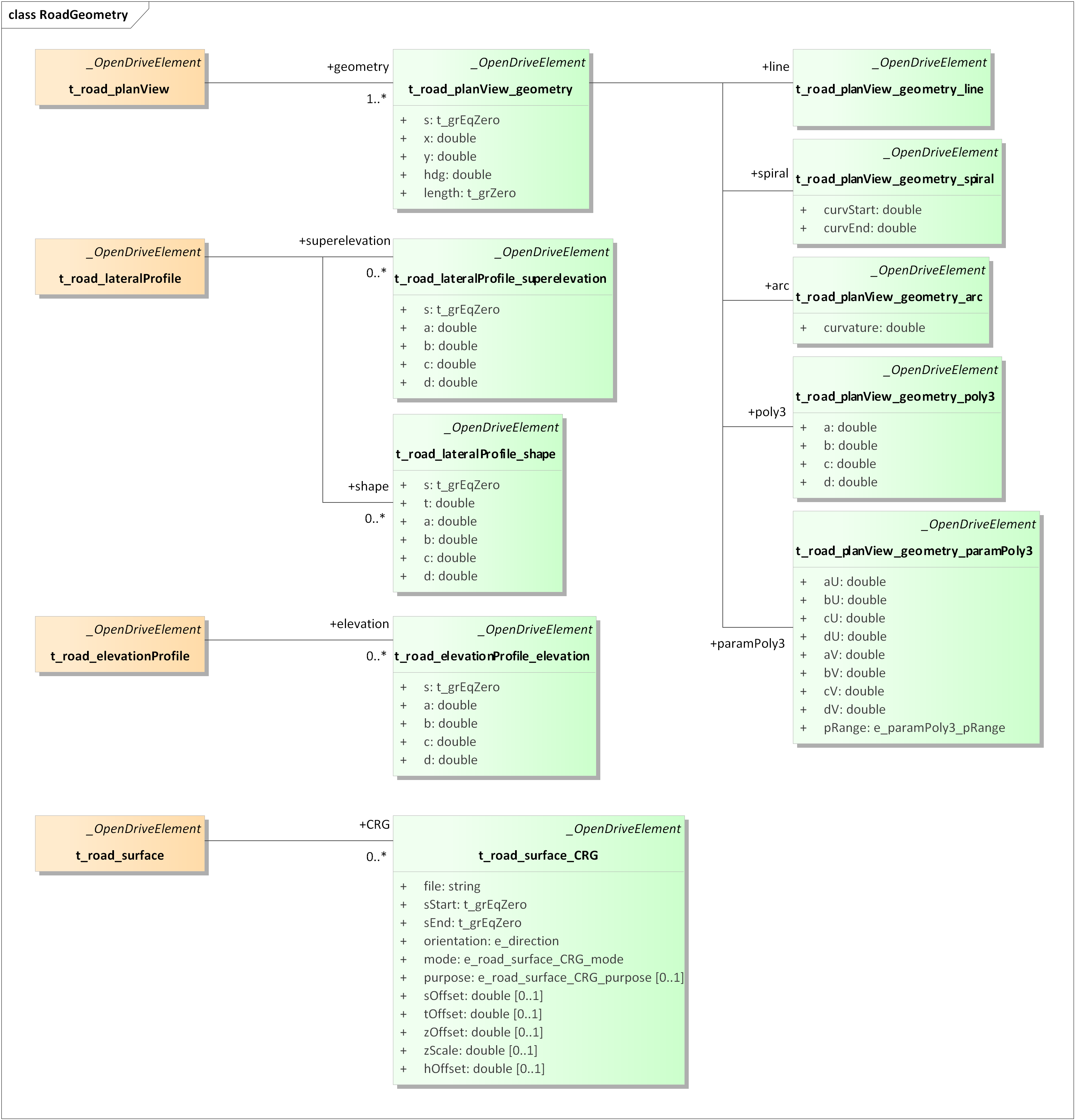 Figure 21. UML model Road Geometry including the Reference Line elements