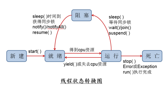 java多线程大汇总，线程与进程，线程调度，并发与并行，创建线程方式，线程生命周期，线程安全，线程通信，线程池 