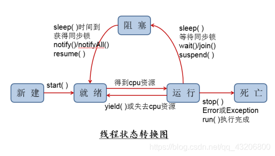 java多线程大汇总，线程与进程，线程调度，并发与并行，创建线程方式，线程生命周期，线程安全，线程通信，线程池 