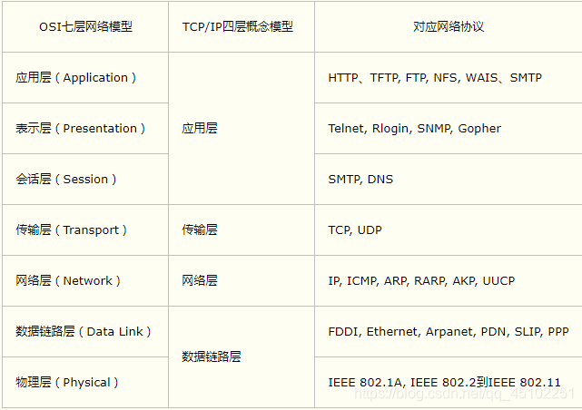 TCP/IP参考协议