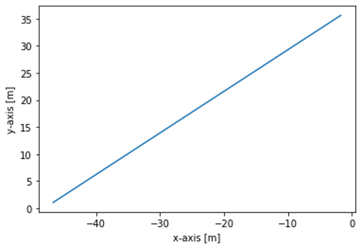Figure 22. A straight line
