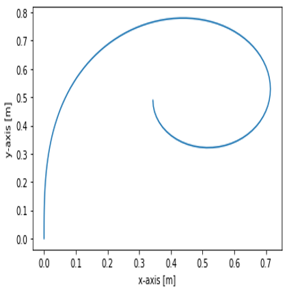 Figure 23. Road geometry described by a spiral