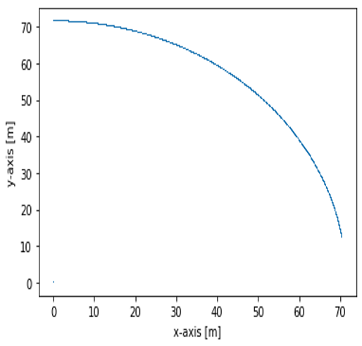 Figure 24. Road geometry described by an arc