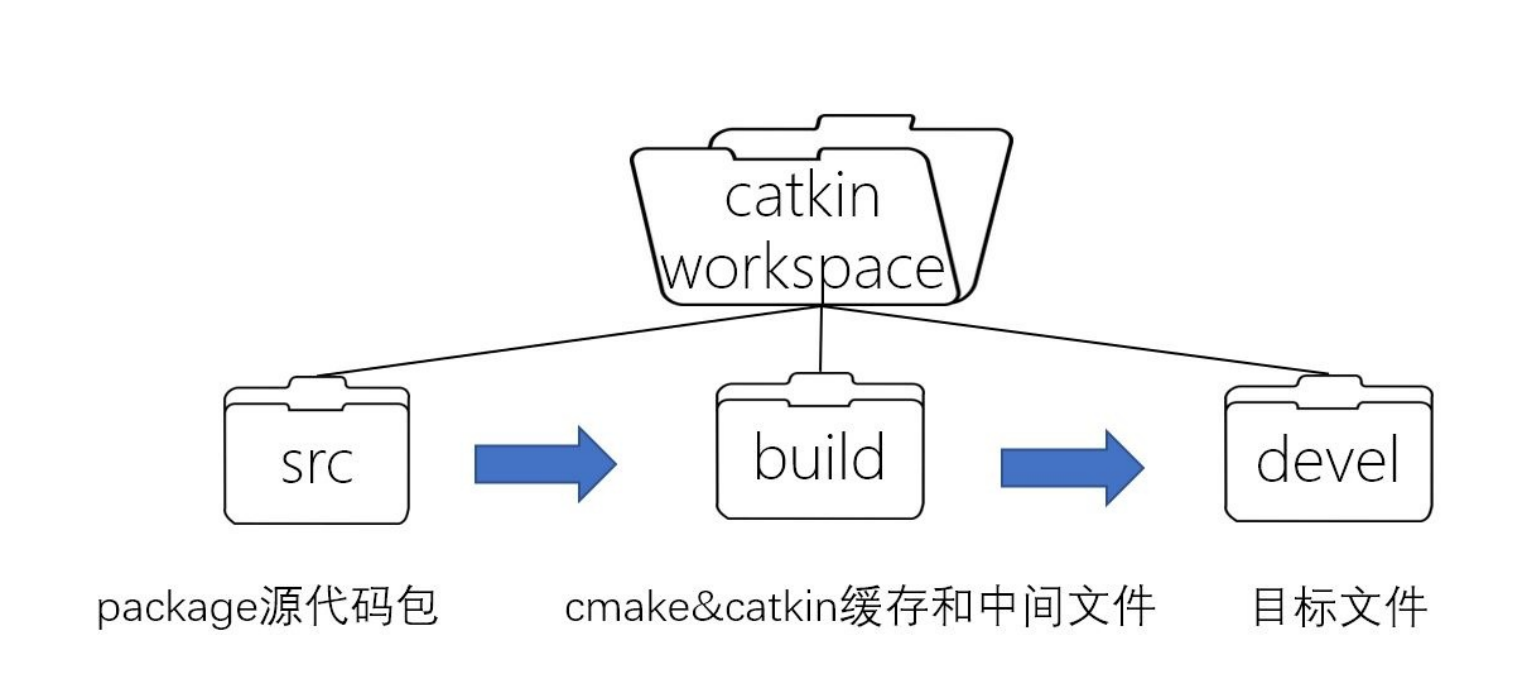 Ros Ros基础 创建工作空间 创建功能包 Ros功能包相关命令 Catkin编译系统 Catkin Make的编译方式 Ck的博客 Csdn博客