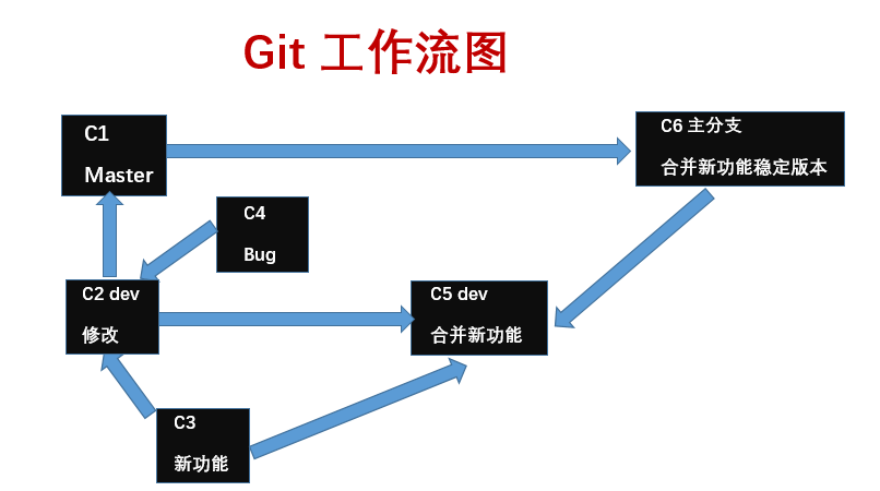 Git开发流程和工作流