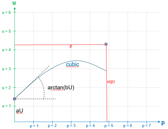Figure 30. A parametric cubic polynom for interpolation of u coordinate