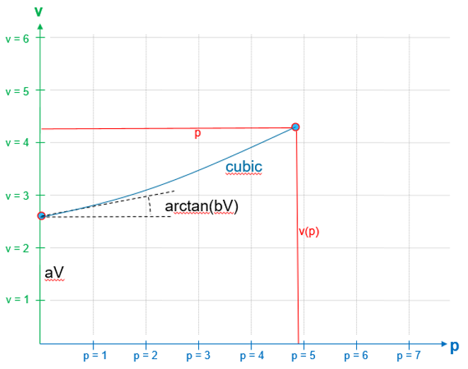 Figure 31. A parametric cubic polynom for interpolation of v coordinate