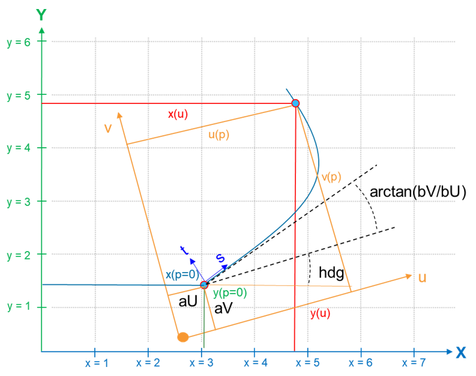 Figure 32. A parametric cubic polynom