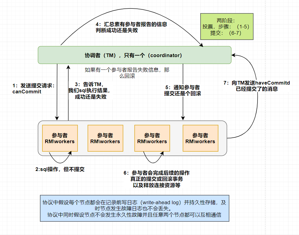 二阶段提交协议流程图