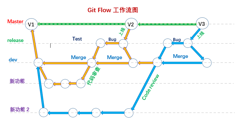 Git Flow工作流图