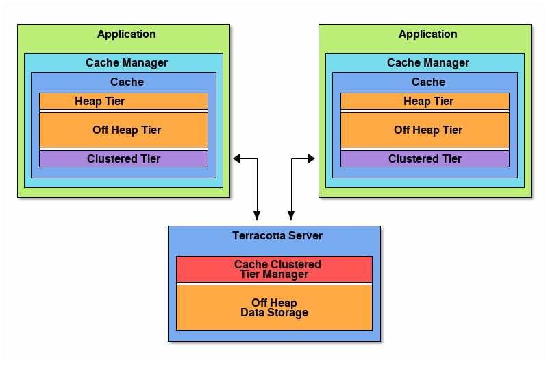 EhCache 分布式缓存/缓存集群之Terracotta