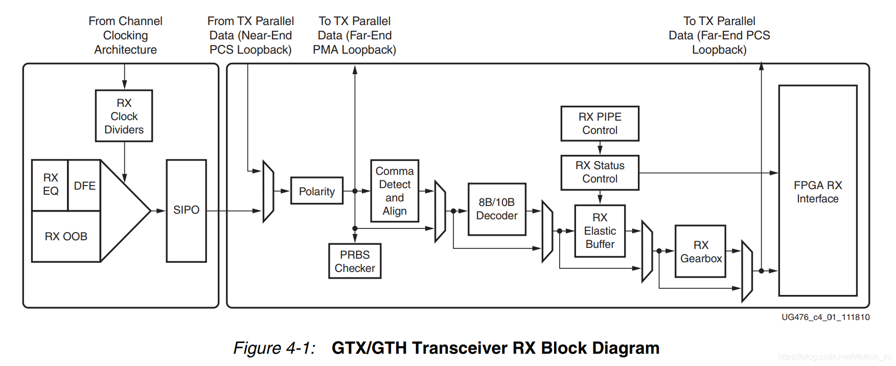 Xilinx-7Series-FPGA高速收发器使用学习—RX接收端介绍_xilinx channel bonding-CSDN博客