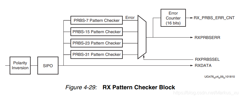 Xilinx-7Series-FPGA高速收发器使用学习—RX接收端介绍_xilinx channel bonding-CSDN博客