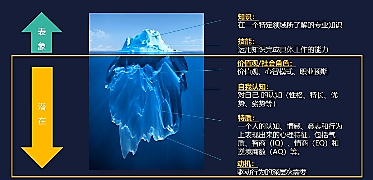 面试常见错误,面试应对方法 & 问题解答_招聘冰山模型问题库-csdn博客