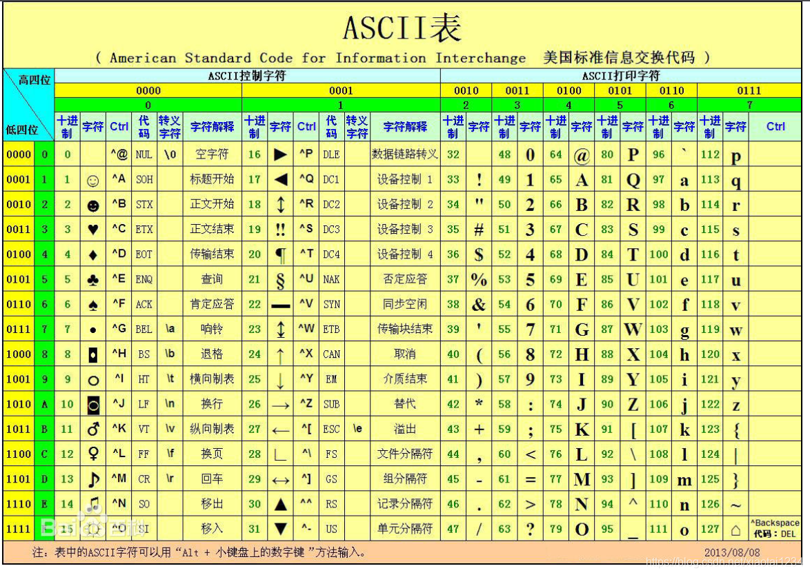 ASCII编码_ascll编码示例项目-CSDN博客