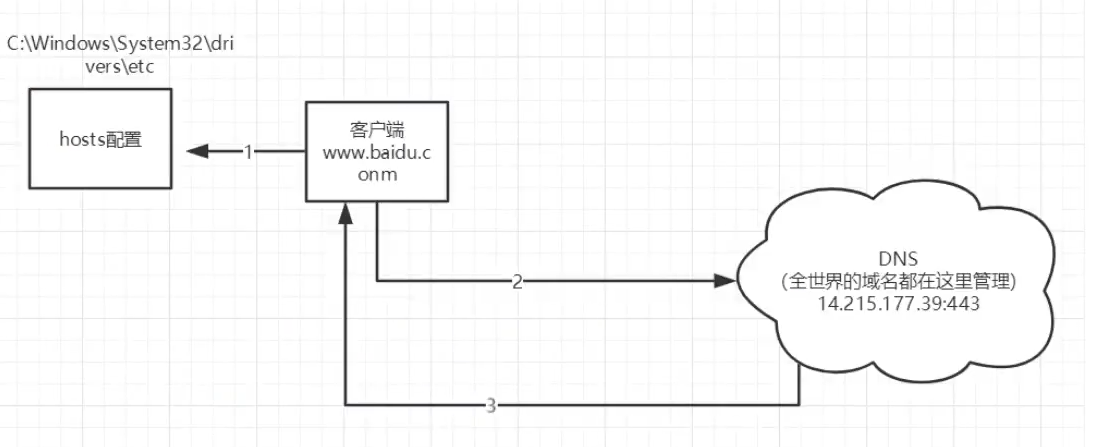 简单了解Java web服务器,Tomcat安装配置